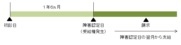 引用:障害年金ネットhttp://www.ssr-oda.com/demand-step/syurui/