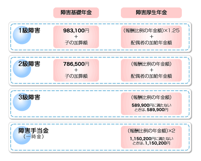 障害年金の種類