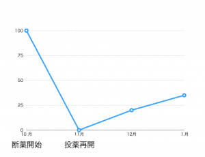 断薬から投薬再開