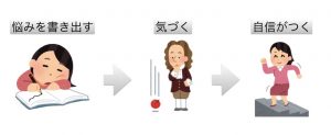 悩みを書き出して自分に気づく