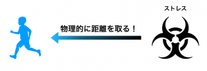 ストレスから逃げる