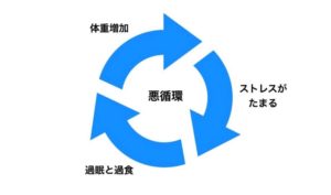 悪循環