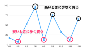 ドルコスト平均法のグラフ