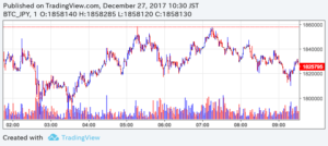 ビットコインの値動き