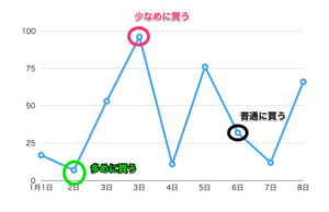 ドルコスト平均法の図