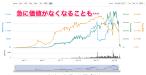 急に価値がなくなることも