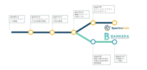bankera_Roadmap