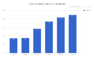 気分障害患者数