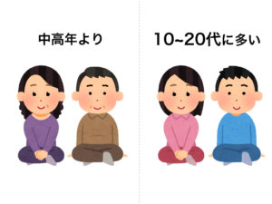 10~20代に多い.001