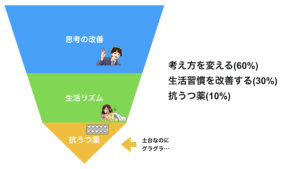 抗うつ薬10%ぐらい.002