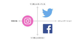 ３大SNSのマッピング