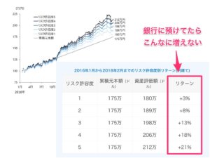 ウェルスナビ、運用実績_001