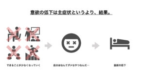 意欲の低下は主症状というより、結果.001