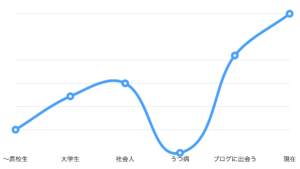 うつ病〜現在までの人生史