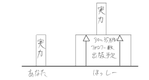 錯覚資産が底上げをしてくれる