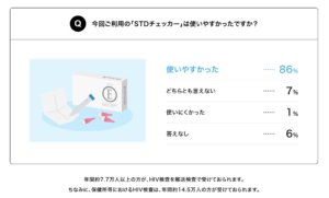 今回ご利用の「STDチェッカー」は使いやすかったですか？