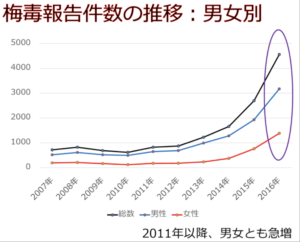 梅毒