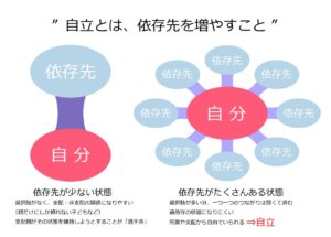 自立とは、依存先を増やすこと