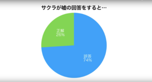 嘘の回答をすると